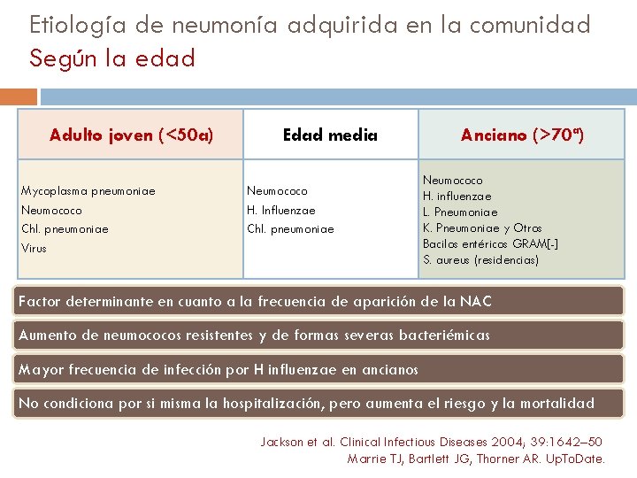 Etiología de neumonía adquirida en la comunidad Según la edad Adulto joven (<50 a)