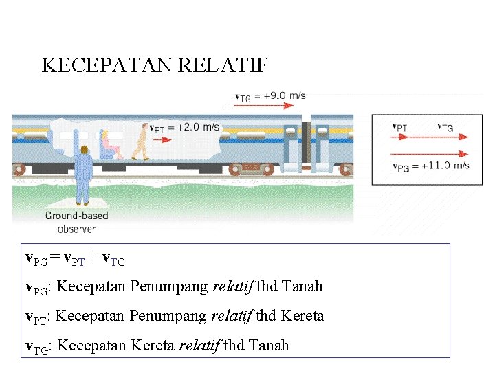 KECEPATAN RELATIF v. PG = v. PT + v. TG v. PG: Kecepatan Penumpang