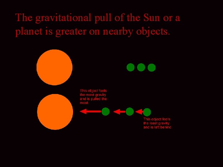 The gravitational pull of the Sun or a planet is greater on nearby objects.