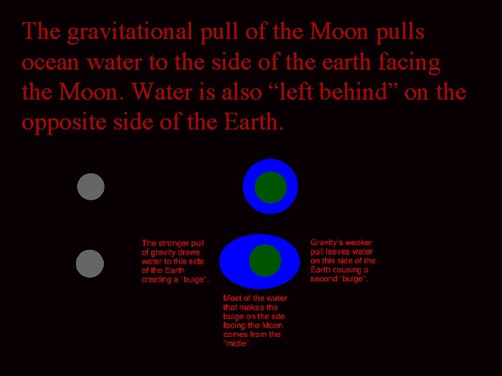 The gravitational pull of the Moon pulls ocean water to the side of the