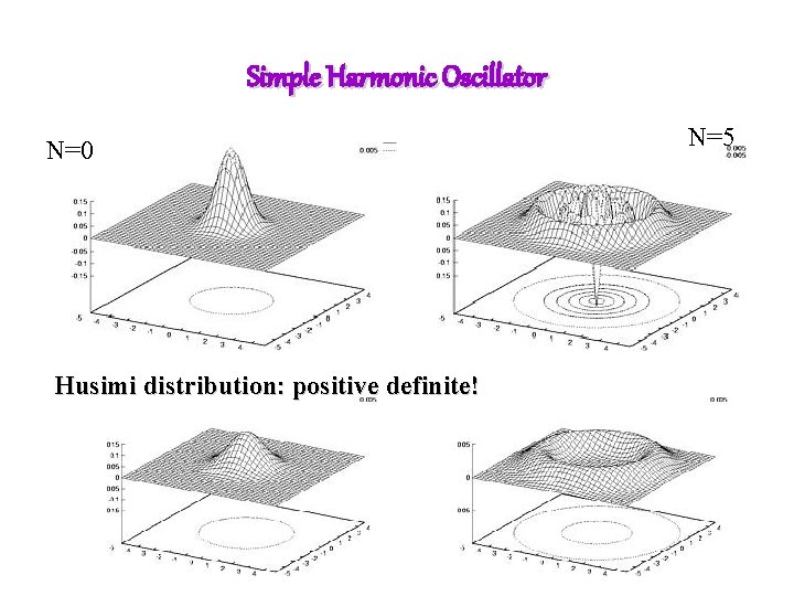 Simple Harmonic Oscillator N=0 Husimi distribution: positive definite! N=5 