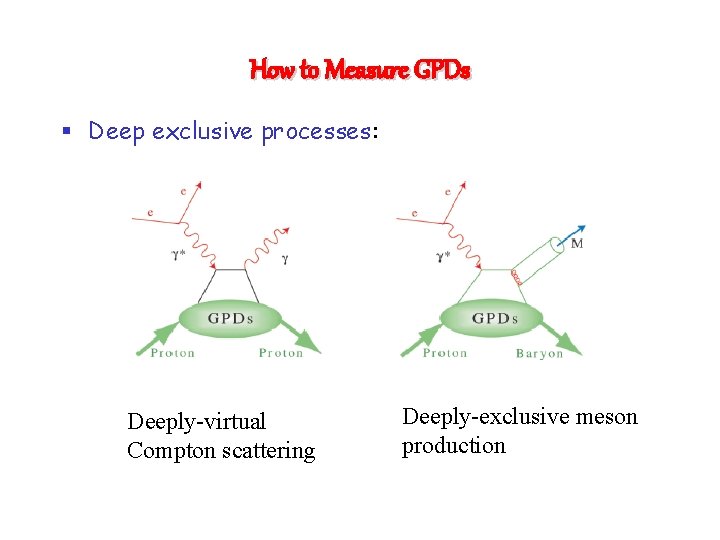 How to Measure GPDs § Deep exclusive processes: Deeply-virtual Compton scattering Deeply-exclusive meson production