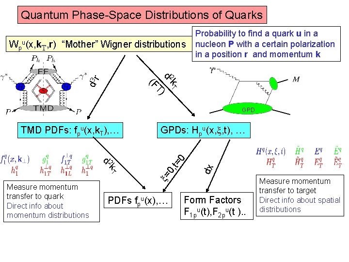 Quantum Phase-Space Distributions of Quarks Wpu(x, k. T, r) “Mother” Wigner distributions Probability to