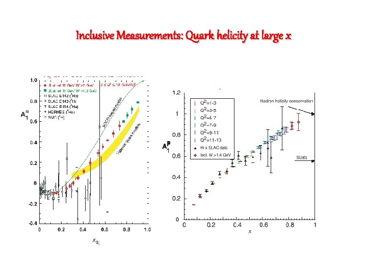 Inclusive Measurements: Quark helicity at large x 