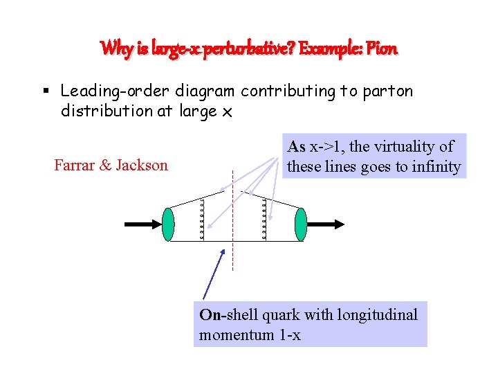 Why is large-x perturbative? Example: Pion § Leading-order diagram contributing to parton distribution at