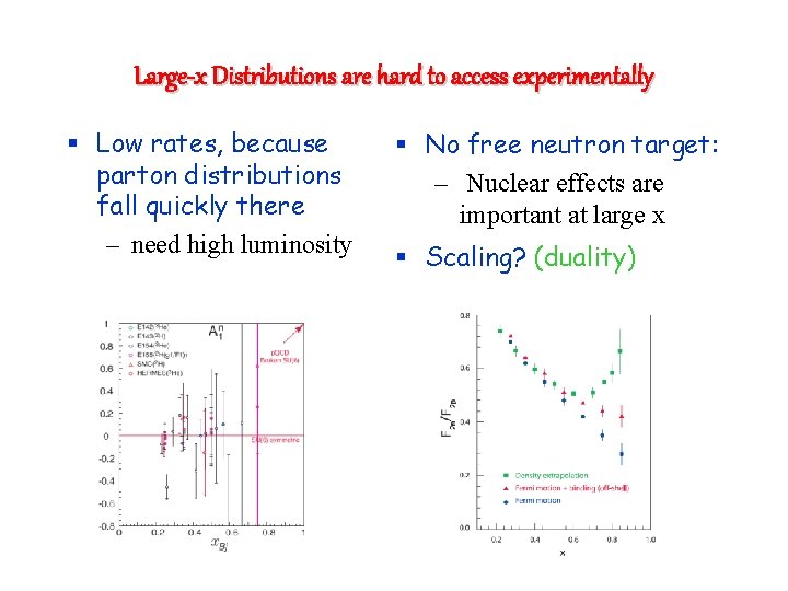 Large-x Distributions are hard to access experimentally § Low rates, because parton distributions fall