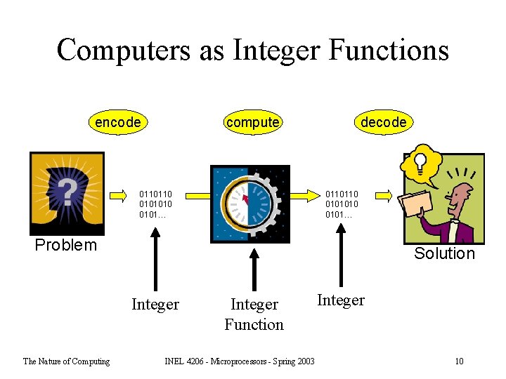 Computers as Integer Functions encode compute 0110110 0101010 0101… decode 0110110 0101010 0101… Problem