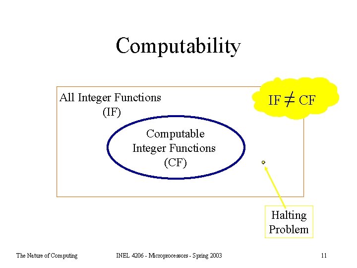 Computability All Integer Functions (IF) IF ≠ ≟ CF Computable Integer Functions (CF) Halting