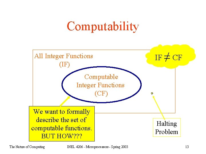 Computability All Integer Functions (IF) IF ≠ ≟ CF Computable Integer Functions (CF) We