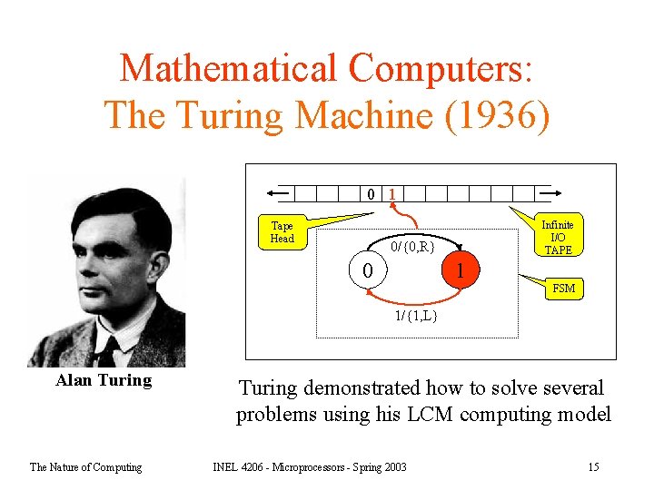 Mathematical Computers: The Turing Machine (1936) 0 1 Tape Head Infinite I/O TAPE 0/{0,