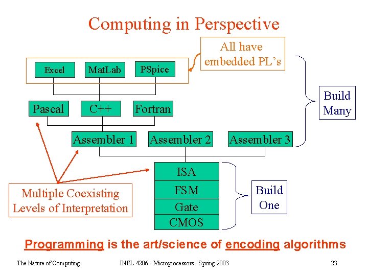 Computing in Perspective Mat. Lab Excel Pascal C++ All have embedded PL’s PSpice Build