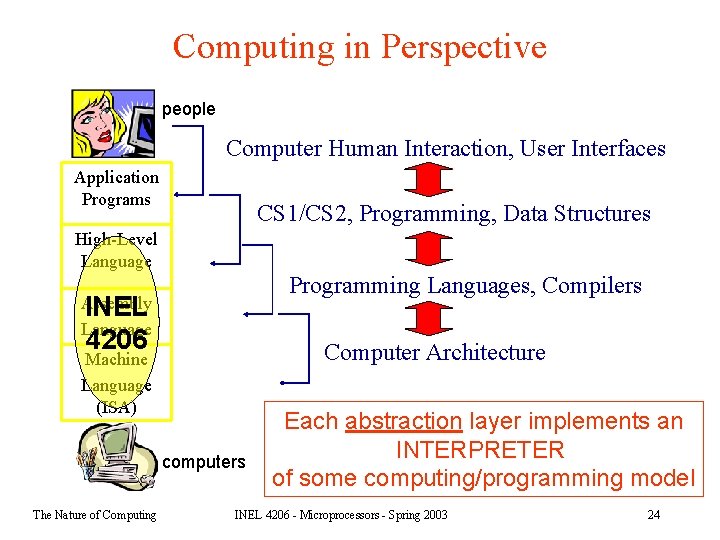 Computing in Perspective people Computer Human Interaction, User Interfaces Application Programs CS 1/CS 2,