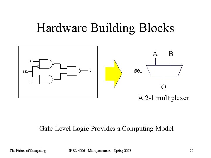 Hardware Building Blocks A B A O SEL B sel O A 2 -1
