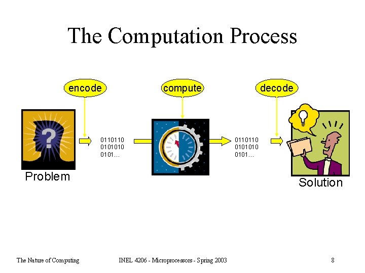 The Computation Process encode compute 0110110 0101010 0101… Problem The Nature of Computing decode