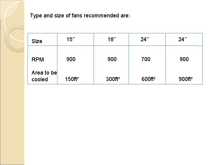 Type and size of fans recommended are: Size 15’’ 18’’ 24’’ RPM 900 700