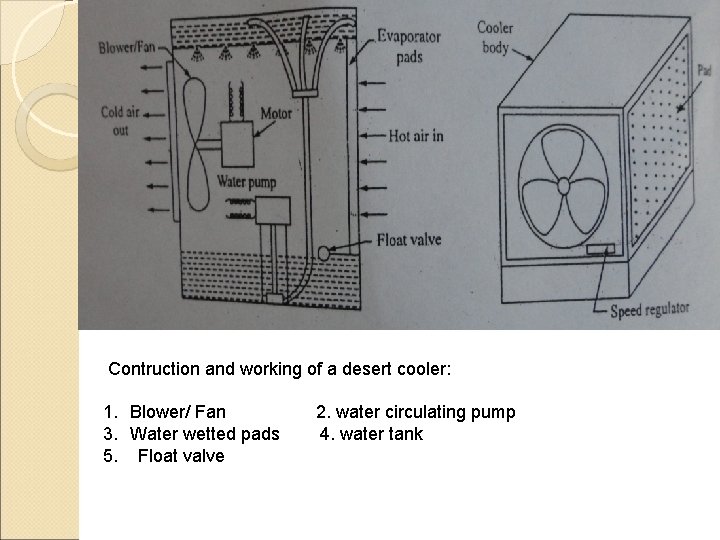 Contruction and working of a desert cooler: 1. Blower/ Fan 3. Water wetted pads