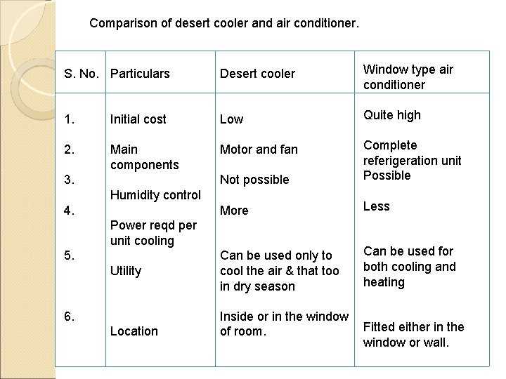 Comparison of desert cooler and air conditioner. S. No. Particulars Desert cooler Window type