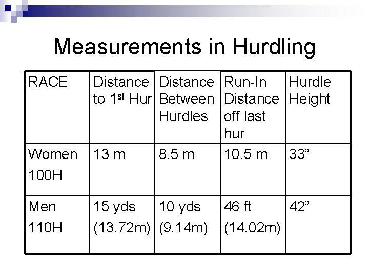 Measurements in Hurdling RACE Women 100 H Men 110 H Distance Run-In Hurdle to