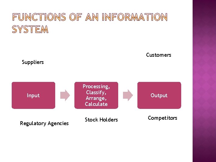Customers Suppliers Input Regulatory Agencies Processing, Classify, Arrange, Calculate Stock Holders Output Competitors 
