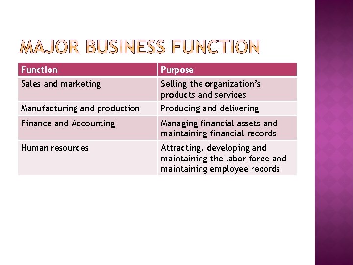 Function Purpose Sales and marketing Selling the organization’s products and services Manufacturing and production