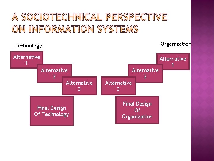 Technology Organization Alternative 1 Alternative 2 Alternative 3 Final Design Of Technology Alternative 3
