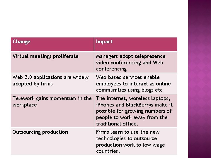 Change Impact Virtual meetings proliferate Managers adopt telepresence video conferencing and Web conferencing Web