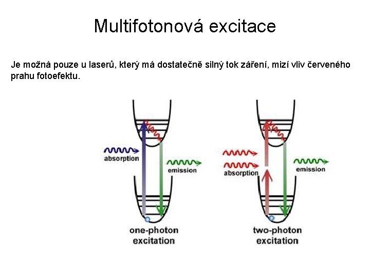 Multifotonová excitace Je možná pouze u laserů, který má dostatečně silný tok záření, mizí