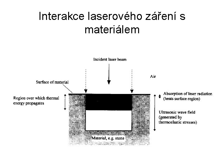Interakce laserového záření s materiálem 