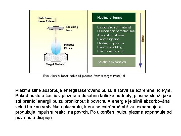 Plasma silně absorbuje energii laserového pulsu a stává se extrémně horkým. Pokud hustota částic