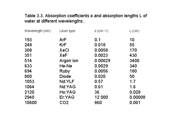 Table 3. 3. Absorption coefficients α and absorption lengths L of water at different