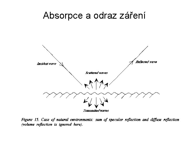 Absorpce a odraz záření 