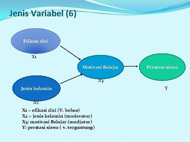 Jenis Variabel (6) Efikasi diri X 1 Motivasi Belajar Prestasi siswa X 3 Jenis