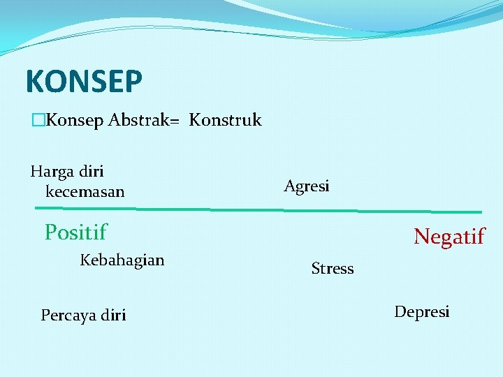 KONSEP �Konsep Abstrak= Konstruk Harga diri kecemasan Agresi Positif Kebahagian Percaya diri Negatif Stress