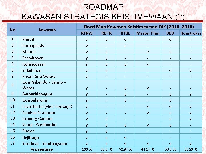 ROADMAP KAWASAN STRATEGIS KEISTIMEWAAN (2) No Kawasan 1 2 3 4 5 6 7