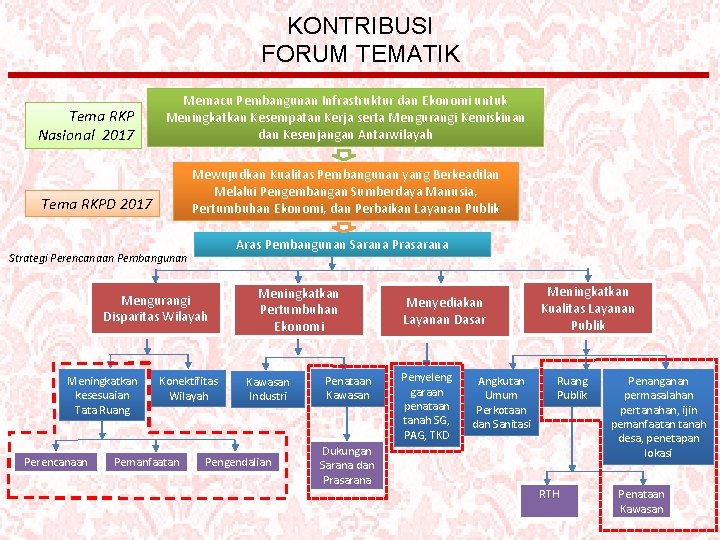 KONTRIBUSI FORUM TEMATIK Tema RKP Nasional 2017 Memacu Pembangunan Infrastruktur dan Ekonomi untuk Meningkatkan