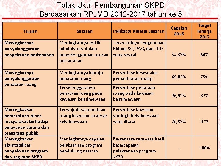 Tolak Ukur Pembangunan SKPD Berdasarkan RPJMD 2012 -2017 tahun ke 5 Tujuan Sasaran Indikator