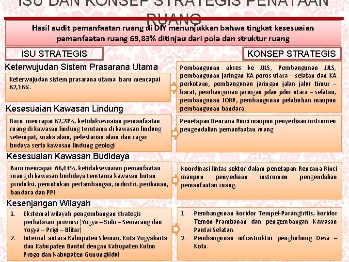 ISU DAN KONSEP STRATEGIS PENATAAN RUANG Hasil audit pemanfaatan ruang di DIY menunjukkan bahwa