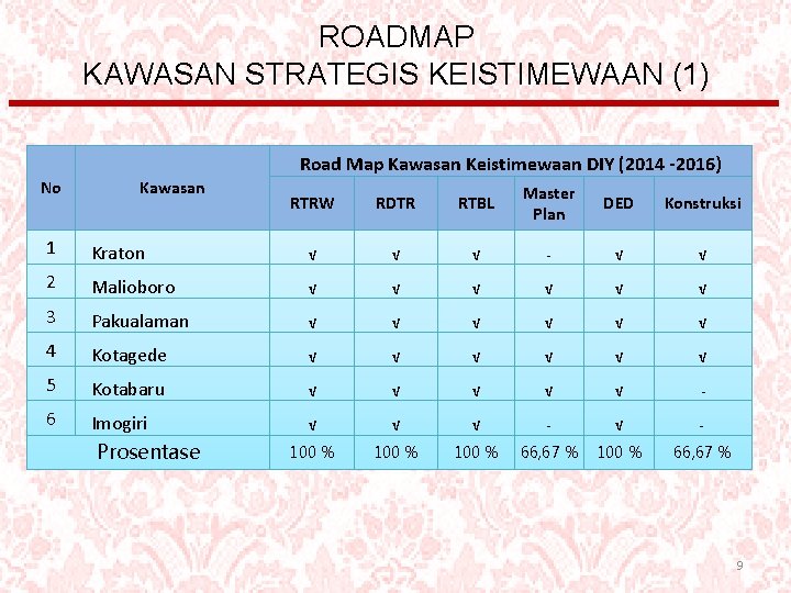 ROADMAP KAWASAN STRATEGIS KEISTIMEWAAN (1) Road Map Kawasan Keistimewaan DIY (2014 -2016) No Kawasan