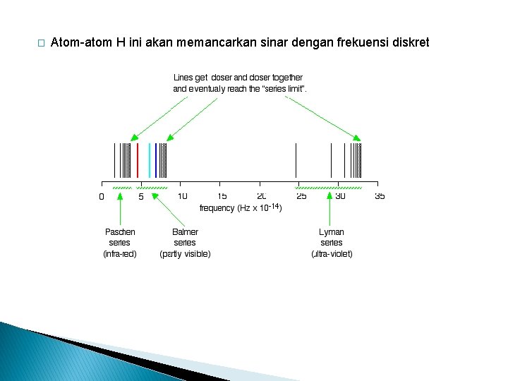 � Atom-atom H ini akan memancarkan sinar dengan frekuensi diskret 