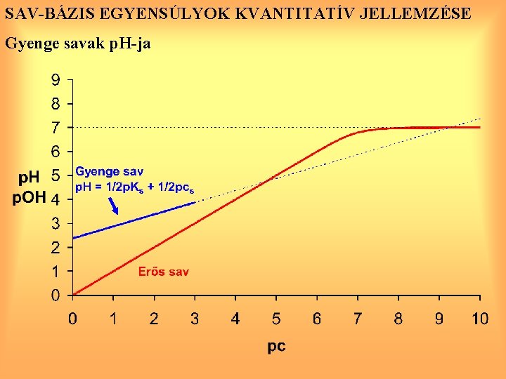 SAV-BÁZIS EGYENSÚLYOK KVANTITATÍV JELLEMZÉSE Gyenge savak p. H-ja 