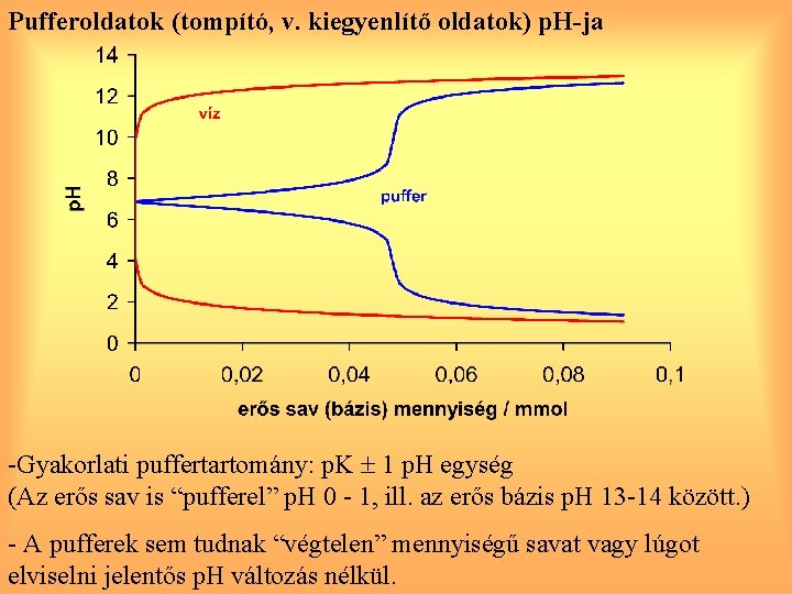 Pufferoldatok (tompító, v. kiegyenlítő oldatok) p. H-ja -Gyakorlati puffertartomány: p. K 1 p. H