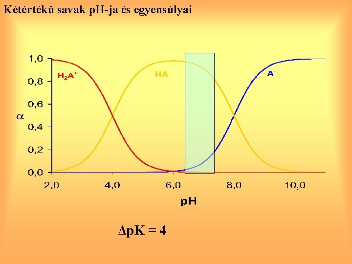 Kétértékű savak p. H-ja és egyensúlyai Δp. K = 4 