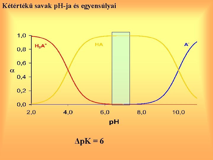 Kétértékű savak p. H-ja és egyensúlyai Δp. K = 6 