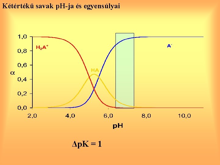 Kétértékű savak p. H-ja és egyensúlyai Δp. K = 1 