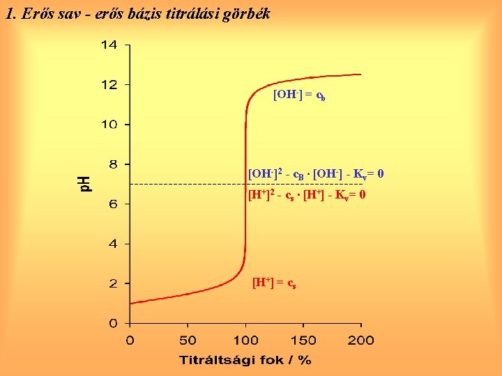1. Erős sav - erős bázis titrálási görbék [OH-] = cb [OH-]2 - c.