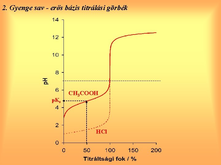 2. Gyenge sav - erős bázis titrálási görbék p. Ks CH 3 COOH HCl