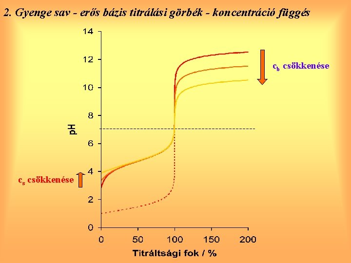 2. Gyenge sav - erős bázis titrálási görbék - koncentráció függés cb csökkenése cs