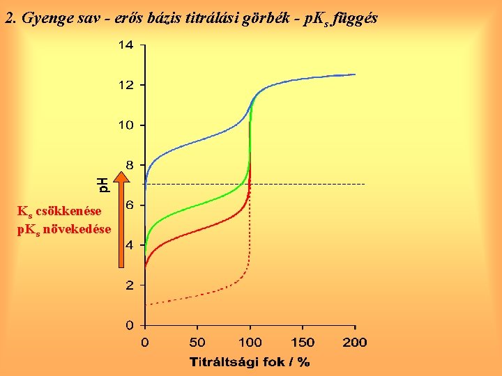 2. Gyenge sav - erős bázis titrálási görbék - p. Ks függés Ks csökkenése