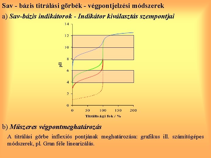 Sav - bázis titrálási görbék - végpontjelzési módszerek a) Sav-bázis indikátorok - Indikátor kiválasztás