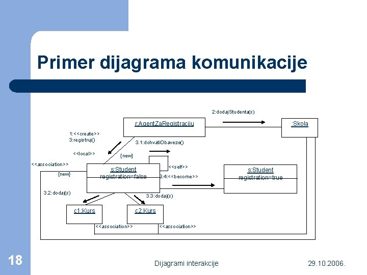 Primer dijagrama komunikacije 2: dodaj. Studenta(s) r: Agent. Za. Registraciju 1: <<create>> 3: registruj()